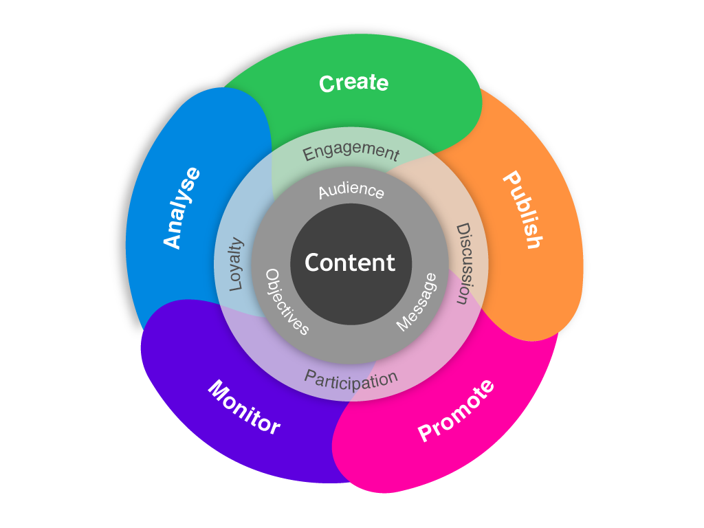 Content Markting Services in India